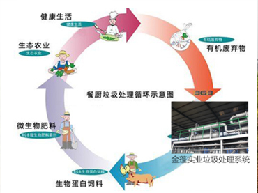 餐廚垃圾處理設(shè)備的現(xiàn)狀與發(fā)展趨勢(shì)研究