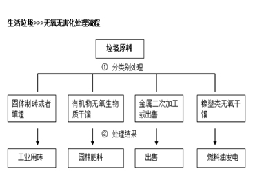 近年來(lái)我國(guó)垃圾處理的基本行情